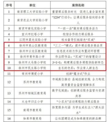 我市多个&ldquo;双减&rdquo;工作典型案例在全省推广