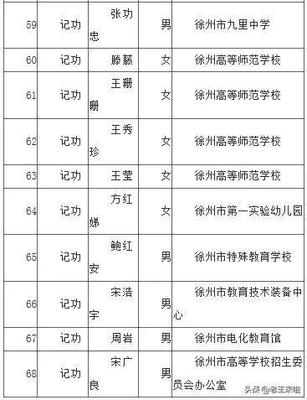 树立榜样，激励前行——徐州市教育局直属事业单位68人拟获记功奖励
